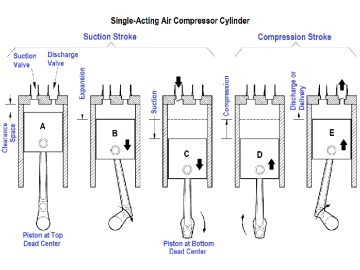 Come funziona una valvola del compressore?