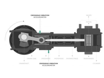 Como funciona um compressor Recip?