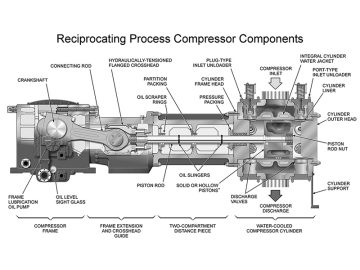 Quelles sont les principales pièces d’un compresseur à piston ?